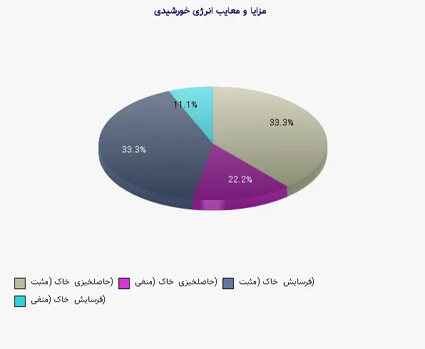 نمودار 2 - مزایا و معایب انرژی خورشیدی