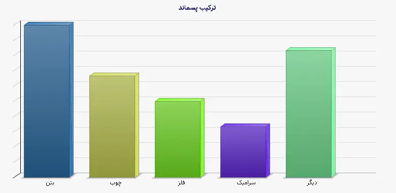 نمودار 2 - ترکیب پسماند