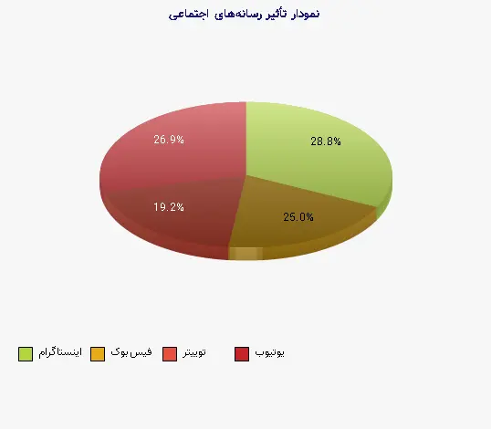 نمودار 1 -  تأثیر رسانه‌های اجتماعی