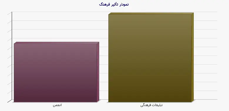 نمودار 2 -  تأثیر فرهنگ