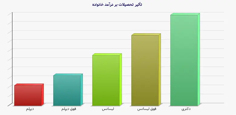 نمودار 1 - تأثیر تحصیلات بر درآمد خانواده