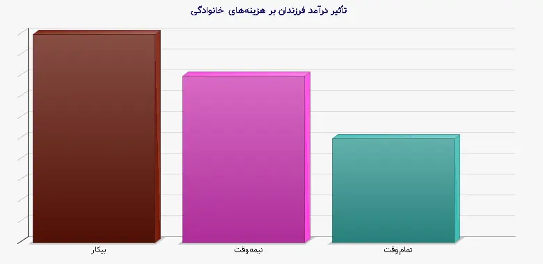 نمودار 2 - تأثیر درآمد فرزندان بر هزینههای خانوادگی