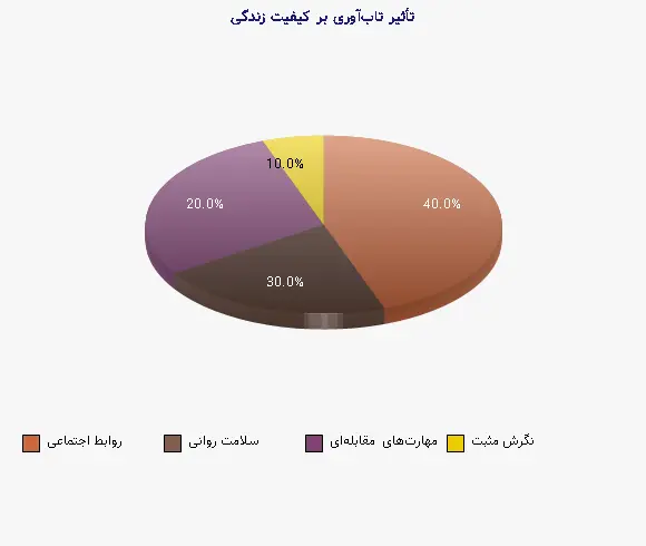 نمودار 1 - تأثیر تاب‌آوری بر کیفیت زندگی