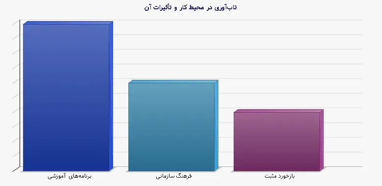 نمودار 2 - تاب‌آوری در محیط کار و تأثیرات آن