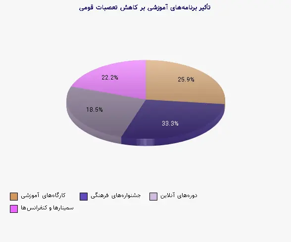 نمودار 1 - تأثیر برنامههای آموزشی بر کاهش تعصبات قومی