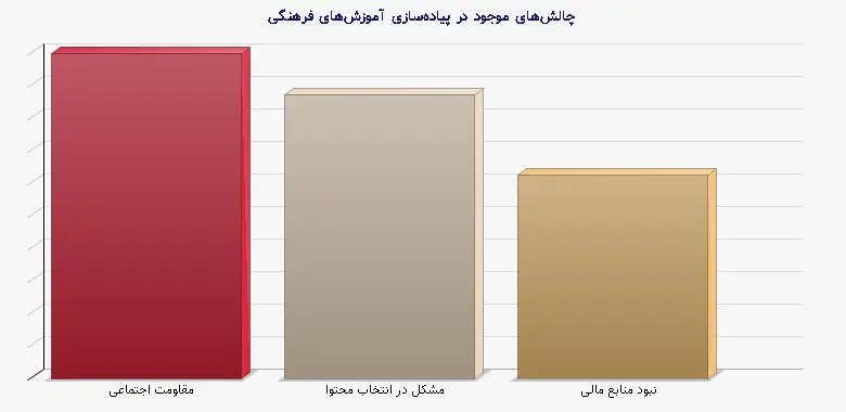نمودار 2 - چالشهای موجود در پیادهسازی آموزشهای فرهنگی