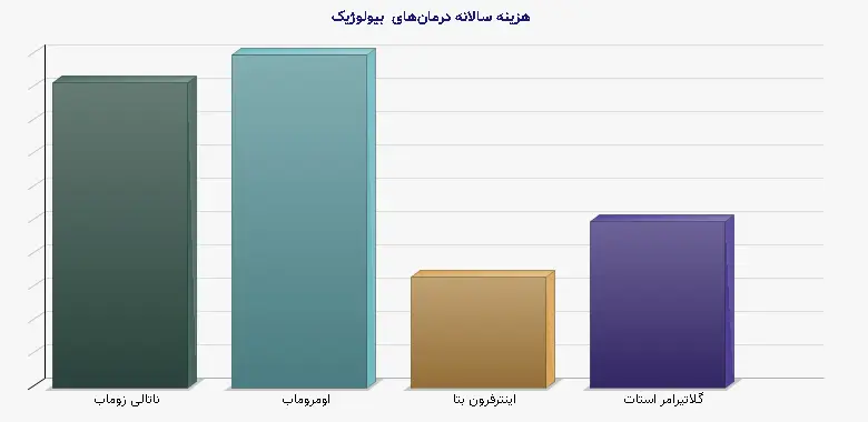 نمودار 1 - هزینه سالانه درمان‌های بیولوژیک