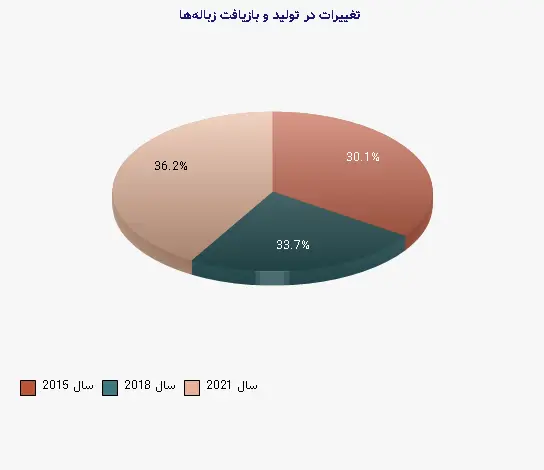 نمودار 1 - تغییرات در تولید و بازیافت زباله‌ها