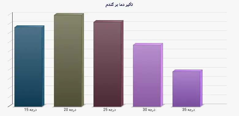 نمودار 1 - تأثیر دما بر گندم