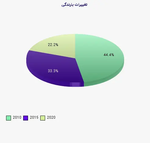 نمودار 2 - تغییرات بارندگی