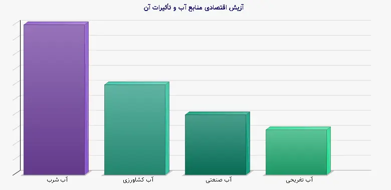 نمودار 2 - آزیش اقتصادی منابع آب و تأثیرات آن