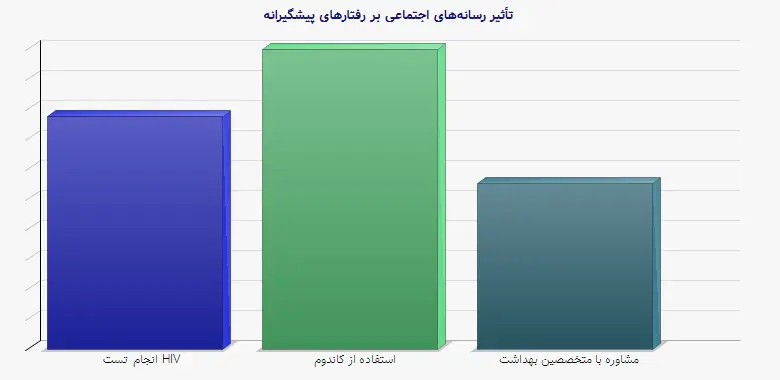 نمودار 2 - تأثیر رسانه‌های اجتماعی بر رفتارهای پیشگیرانه
