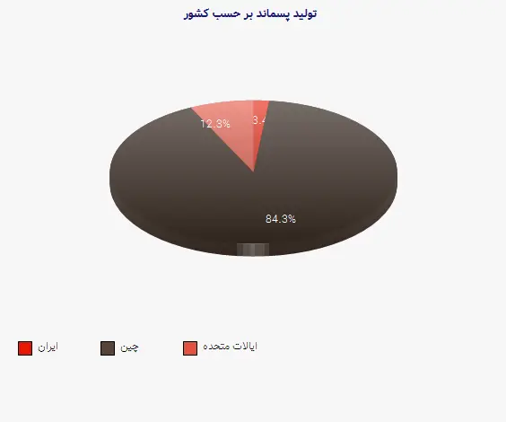 نمودار 1 - تولید پسماند بر حسب کشور