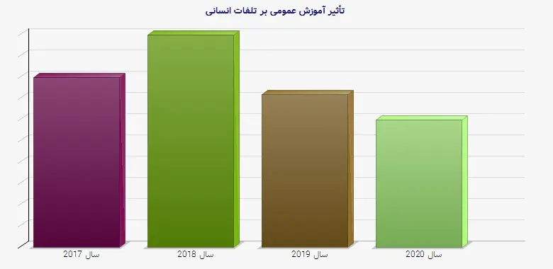 نمودار 1 - تأثیر آموزش عمومی بر تلفات انسانی