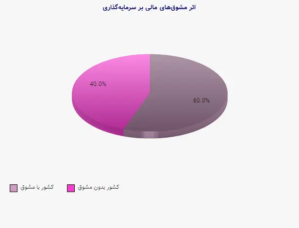 نمودار 2 - اثر مشوق‌های مالی بر سرمایه‌گذاری