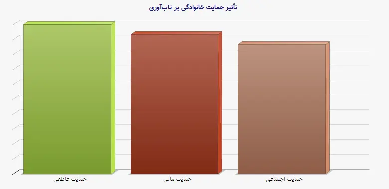 نمودار 1 - تأثیر حمایت خانوادگی بر تاب‌آوری