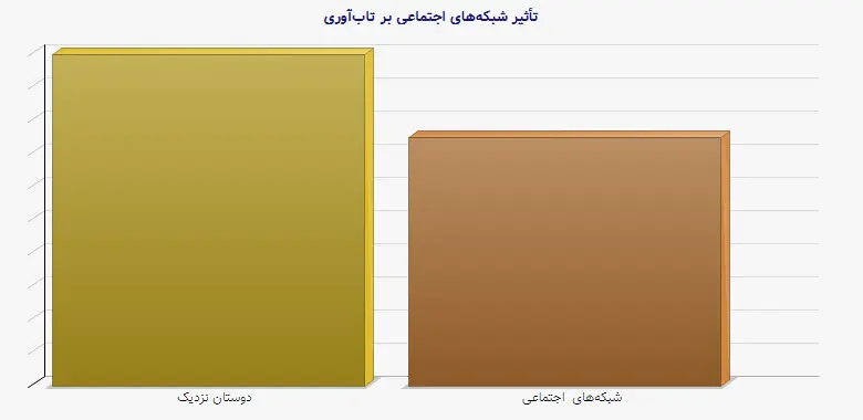نمودار 2 - تأثیر شبکه‌های اجتماعی بر تاب‌آوری