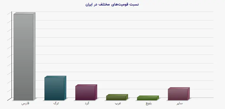 نمودار 1 - نسبت قومیت‌های مختلف در ایران