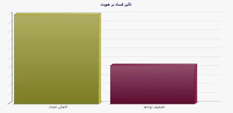 نمودار 2 - تأثیر فساد بر هویت
