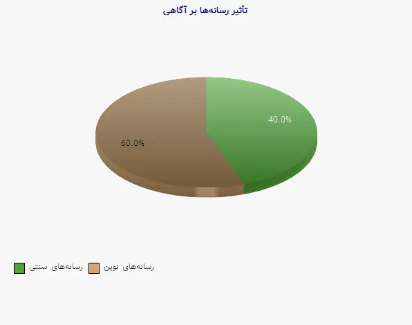نمودار 1 - تأثیر رسانه‌ها بر آگاهی