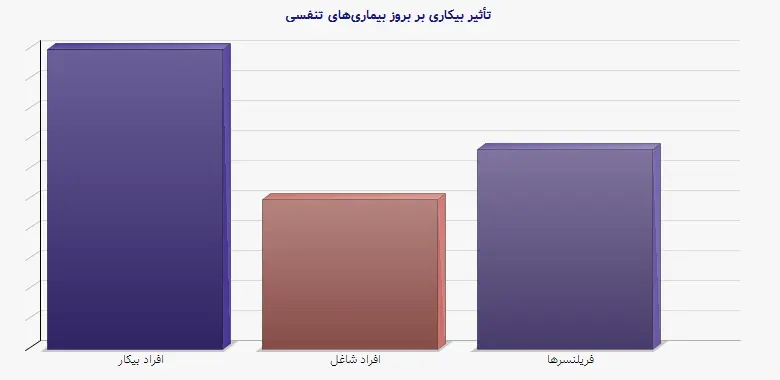 نمودار 2 - تأثیر بیکاری بر بروز بیماری‌های تنفسی