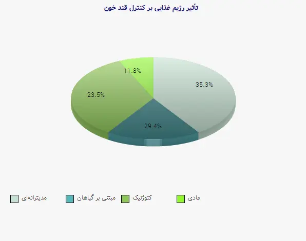 نمودار 1 - تأثیر رژیم غذایی بر کنترل قند خون