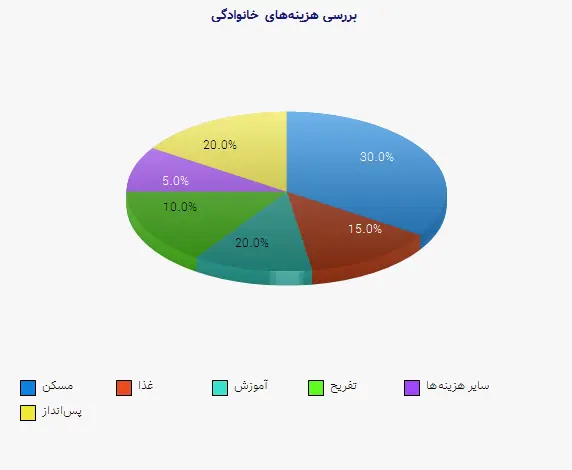 نمودار 1 - بررسی هزینههای خانوادگی