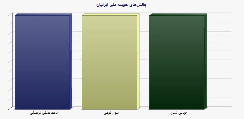 نمودار 2 - چالش‌های هویت ملی ایرانیان
