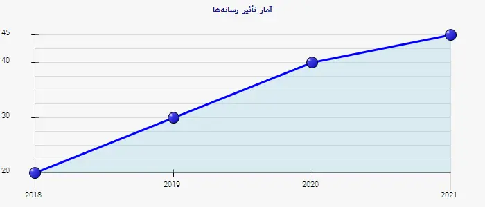 نمودار 2 - آمار تأثیر رسانهها