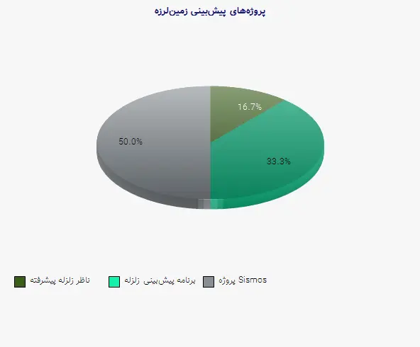 نمودار 1 - پروژه‌های پیش‌بینی زمین‌لرزه