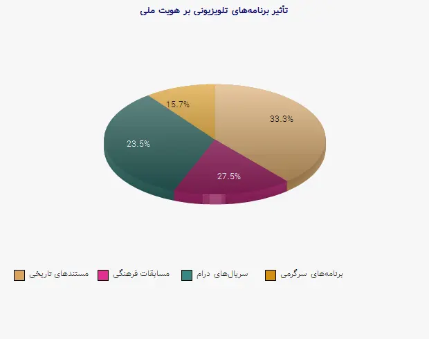 نمودار 1 - تأثیر برنامههای تلویزیونی بر هویت ملی