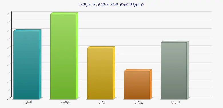 نمودار 1 - تعداد مبتلایان به هپاتیت B در اروپا