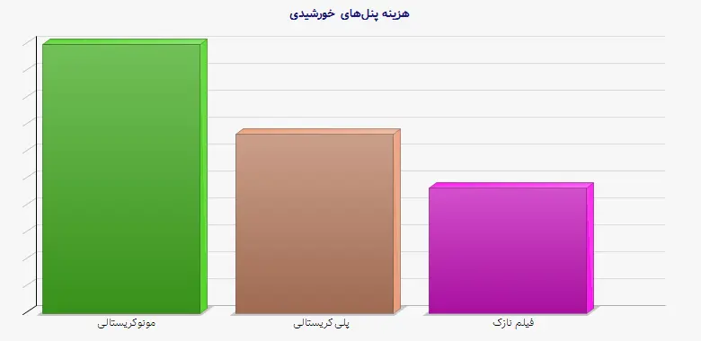 نمودار 1 - هزینه پنل‌های خورشیدی