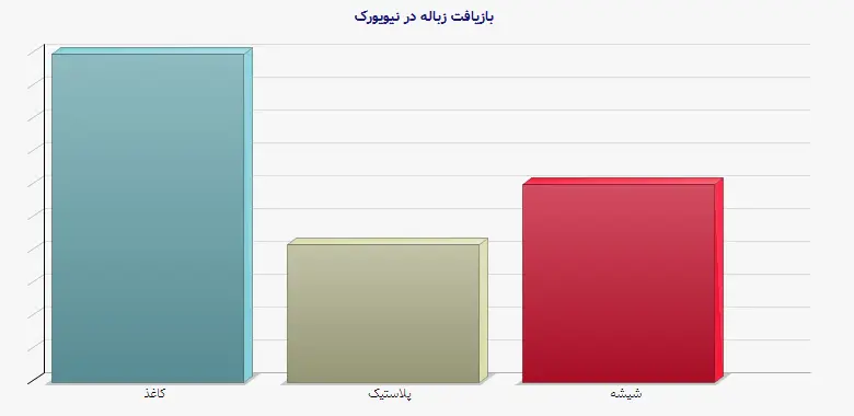 نمودار 1 - بازیافت زباله در نیویورک