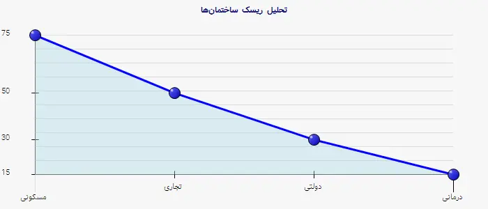 نمودار 2 - تحلیل ریسک ساختمان‌ها