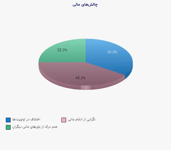 نمودار 1 - چالشهای مالی
