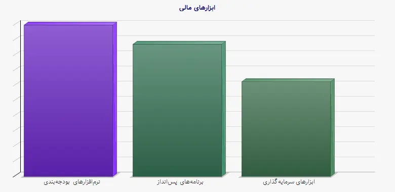 نمودار 2 - ابزارهای مالی