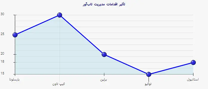 نمودار 2 - تأثیر اقدامات مدیریت تابآور