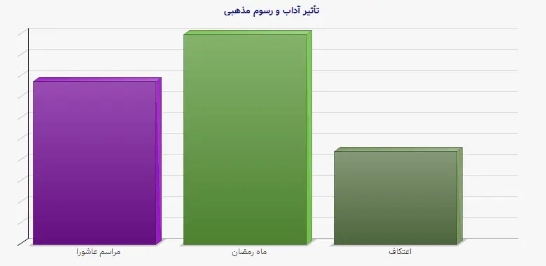 نمودار 2 - تأثیر آداب و رسوم مذهبی