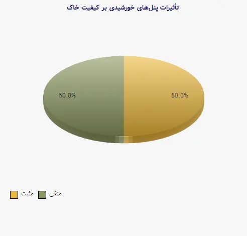 نمودار 1 - تأثیرات پنلهای خورشیدی بر کیفیت خاک