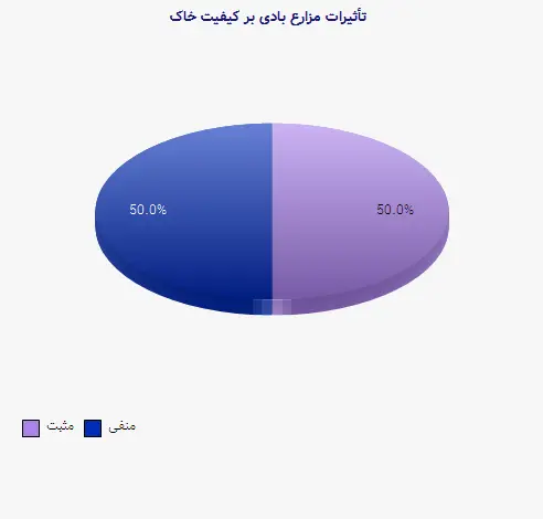 نمودار 2 - تأثیرات مزارع بادی بر کیفیت خاک