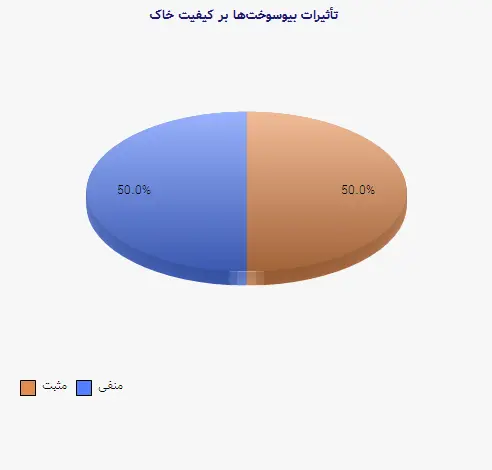 نمودار 3 - تأثیرات بیوسوختها بر کیفیت خاک