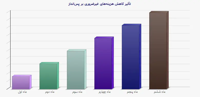 نمودار 1 - تأثیر کاهش هزینههای غیرضروری بر پسانداز