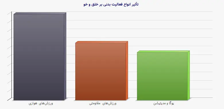 نمودار 1 - تأثیر انواع فعالیت بدنی بر خلق و خو