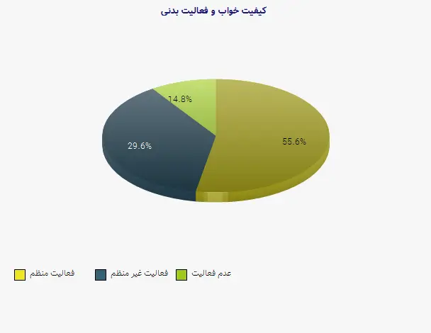 نمودار 2 - کیفیت خواب و فعالیت بدنی