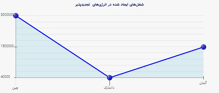 نمودار 2 - شغلهای ایجاد شده در انرژیهای تجدیدپذیر