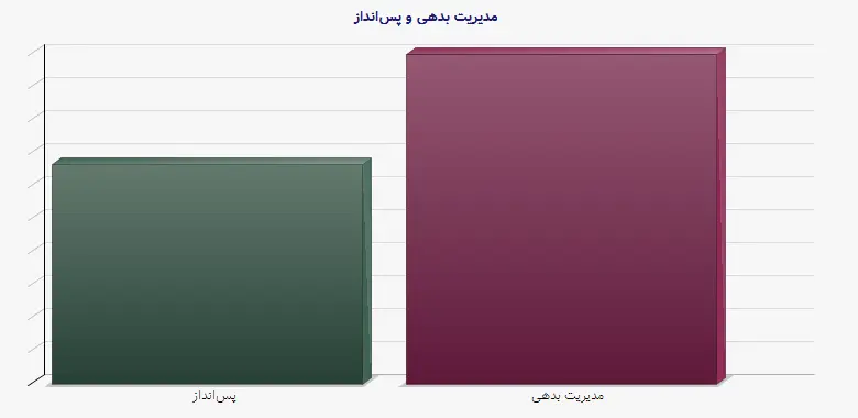 نمودار 1 - مدیریت بدهی و پسانداز
