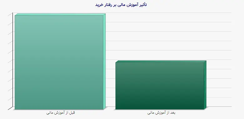 نمودار 2 - تأثیر آموزش مالی بر رفتار خرید