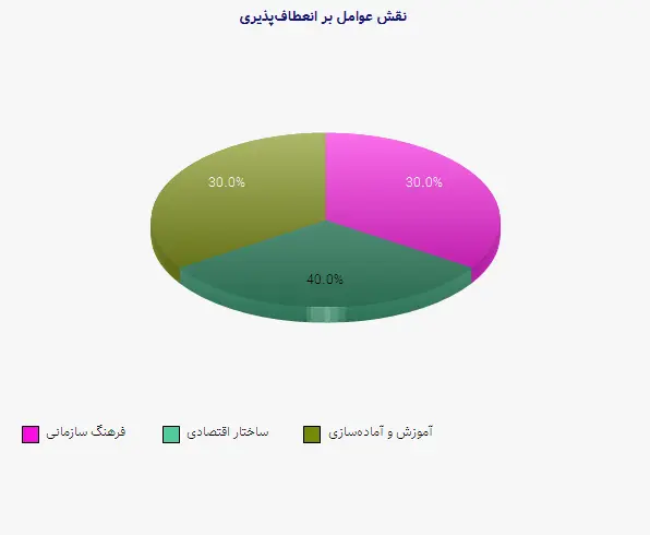 نمودار 1 - نقش عوامل بر انعطاف‌پذیری