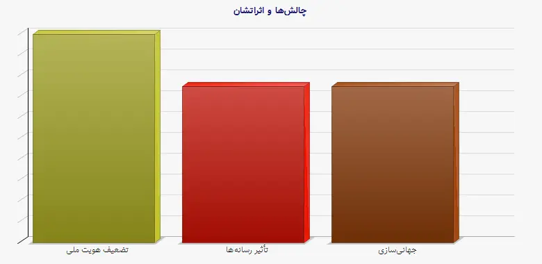 نمودار 1 - چالشها و اثراتشان